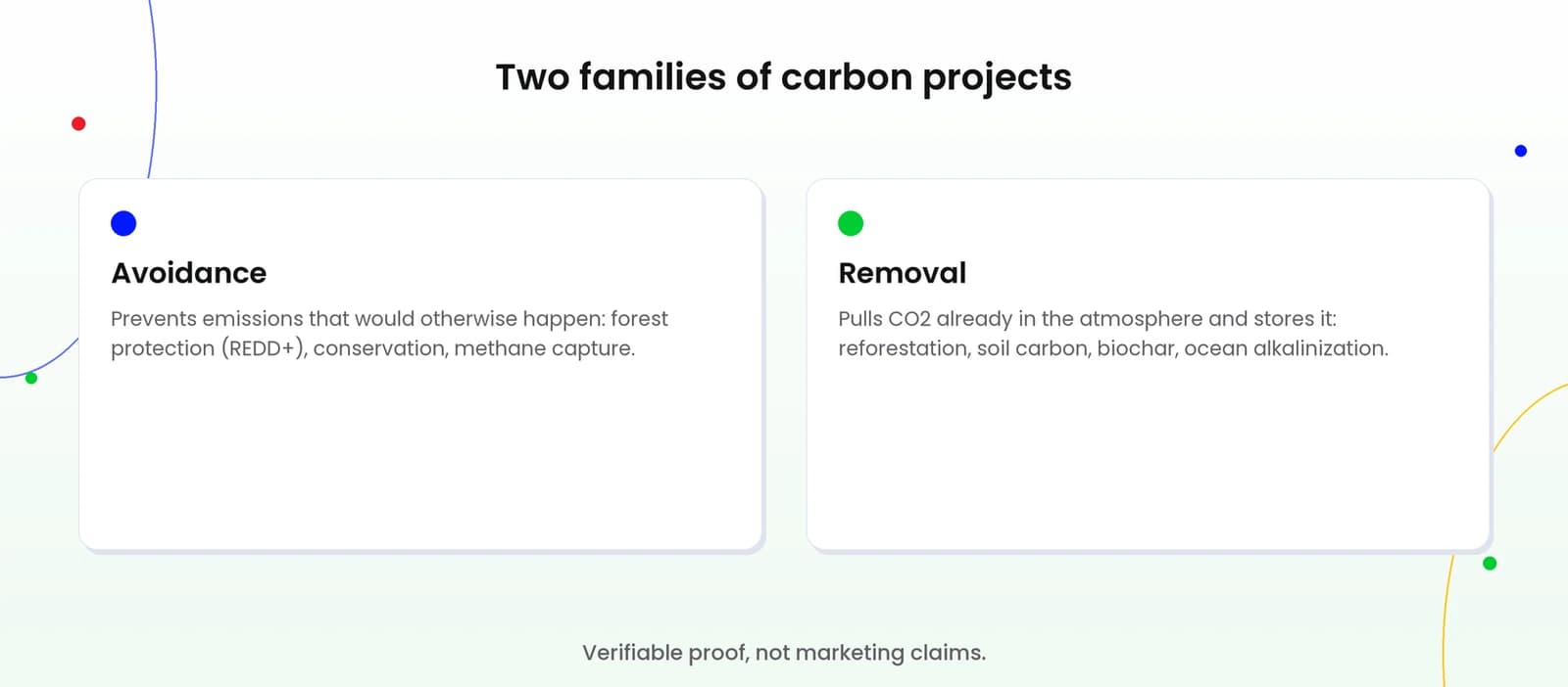 Two families of carbon projects