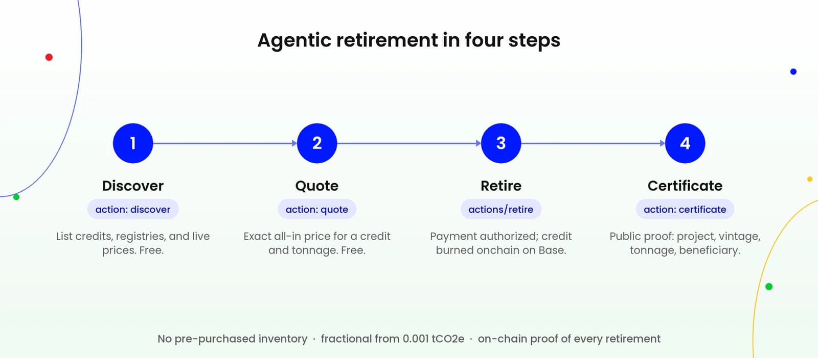 The agentic retirement flow: discover, quote, retire, certificate