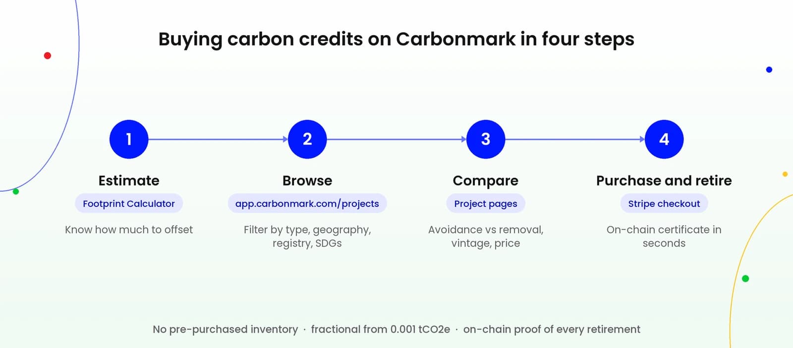 How to purchase carbon credits on Carbonmark