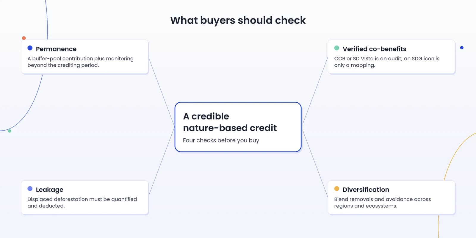 What buyers should check: permanence, verified co-benefits, leakage, and diversification