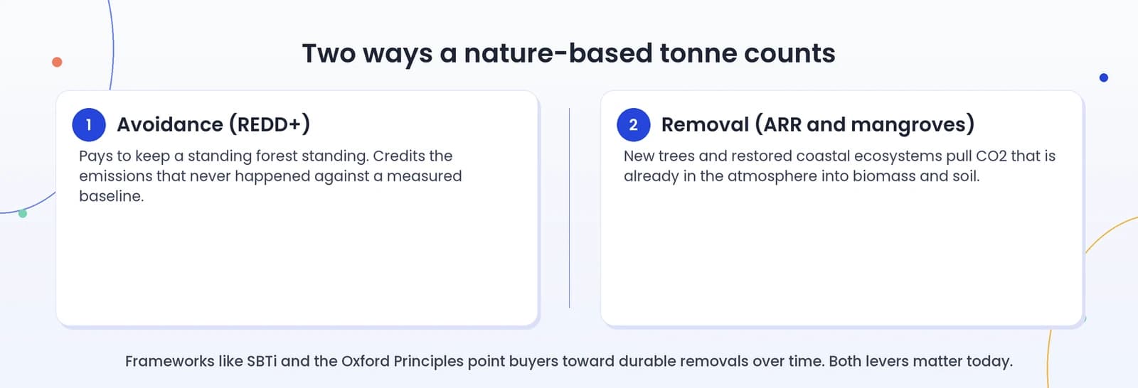Two ways a nature-based tonne counts: avoidance (REDD+) versus removal (ARR and mangroves)