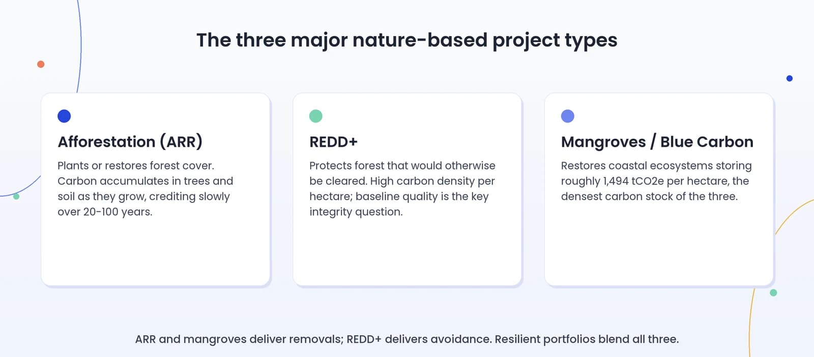The three major nature-based project types: ARR, REDD+, and mangroves / blue carbon